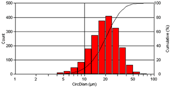 Logarithmic Scale